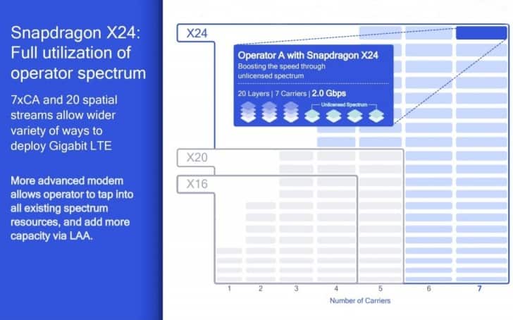 qualcomm anuncia novos modems x24 (2 gbps) e x50 (5 gbps)