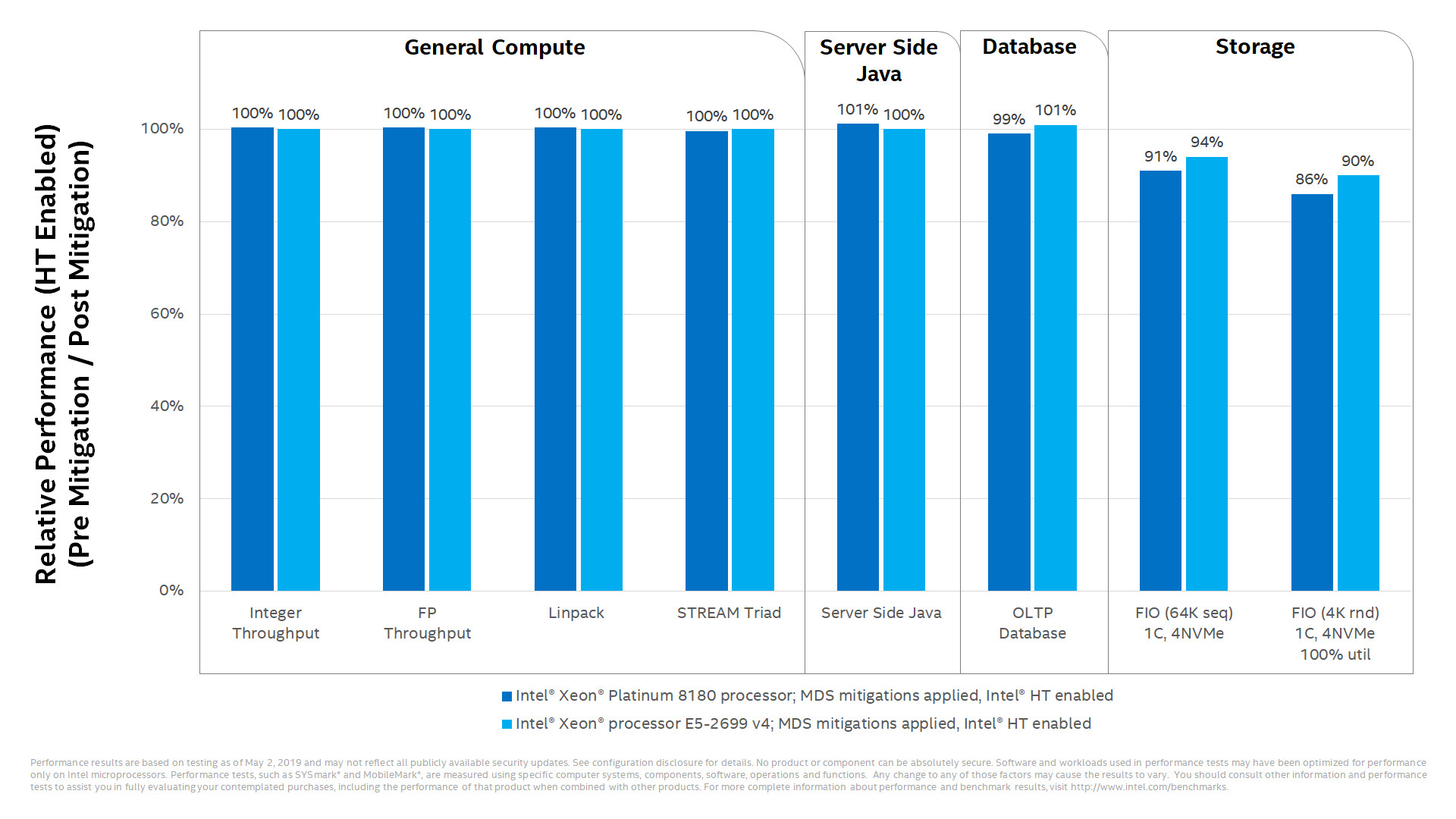 Intel já revelou o impacto na performance das novas vulnerabilidades