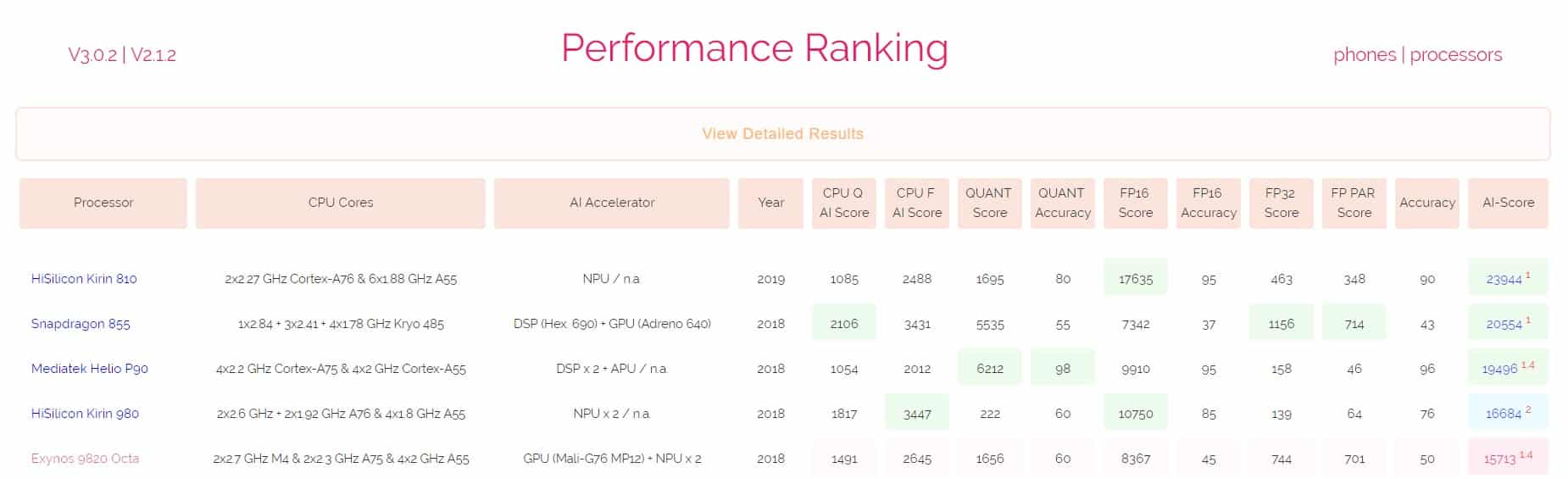 kirin 810: novo chipset da huawei bate o snapdragon 855!