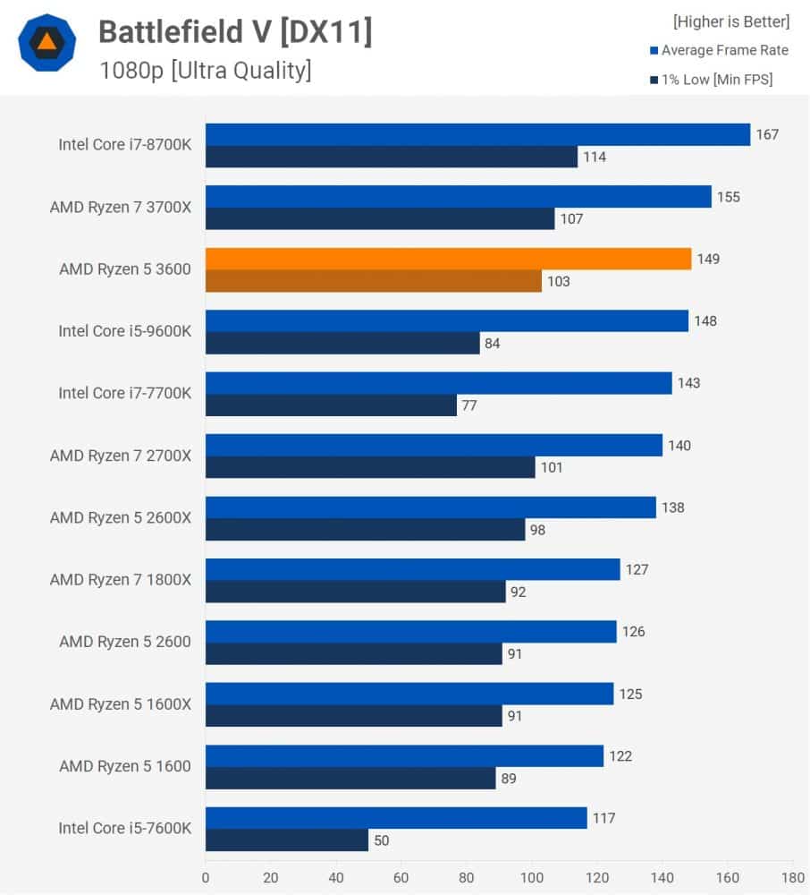 Ryzen 5 3600: