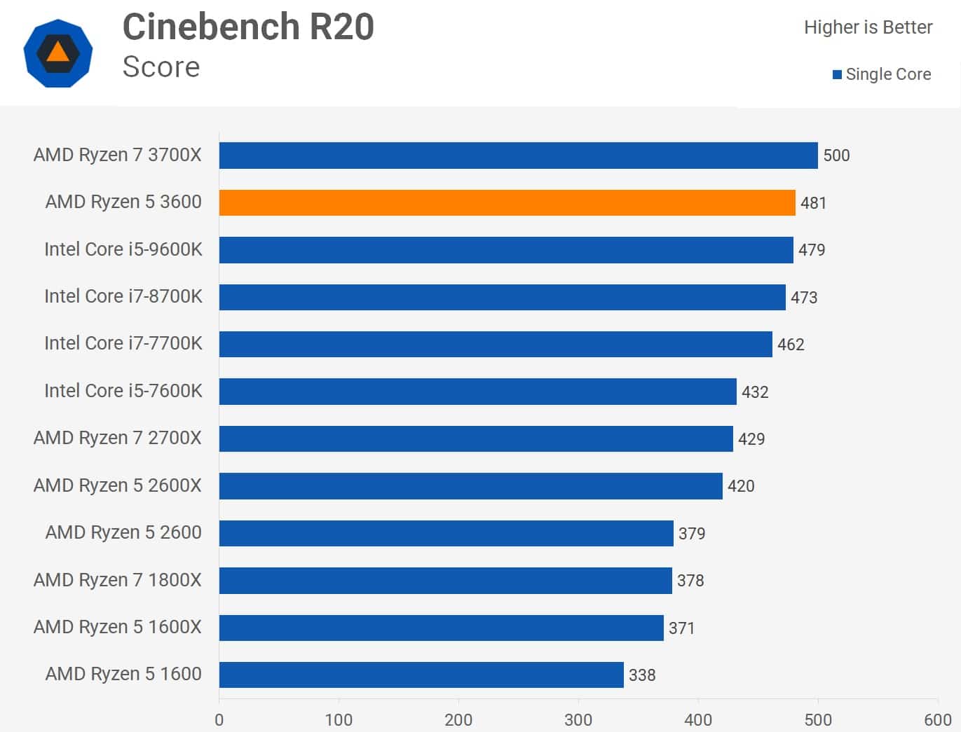 Ryzen 7700 vs i5 14600kf. Ryzen 5 3600. AMD Ryzen 7 5800h vs Intel Core i7 11800h. I5 3600x. AMD Ryzen 5 vs Intel Core i5.