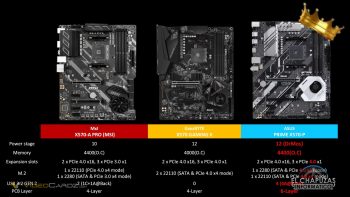 ASUS menyerang MSI dan Gigabyte! Lagi pula, siapa yang memiliki papan terbaik? 3