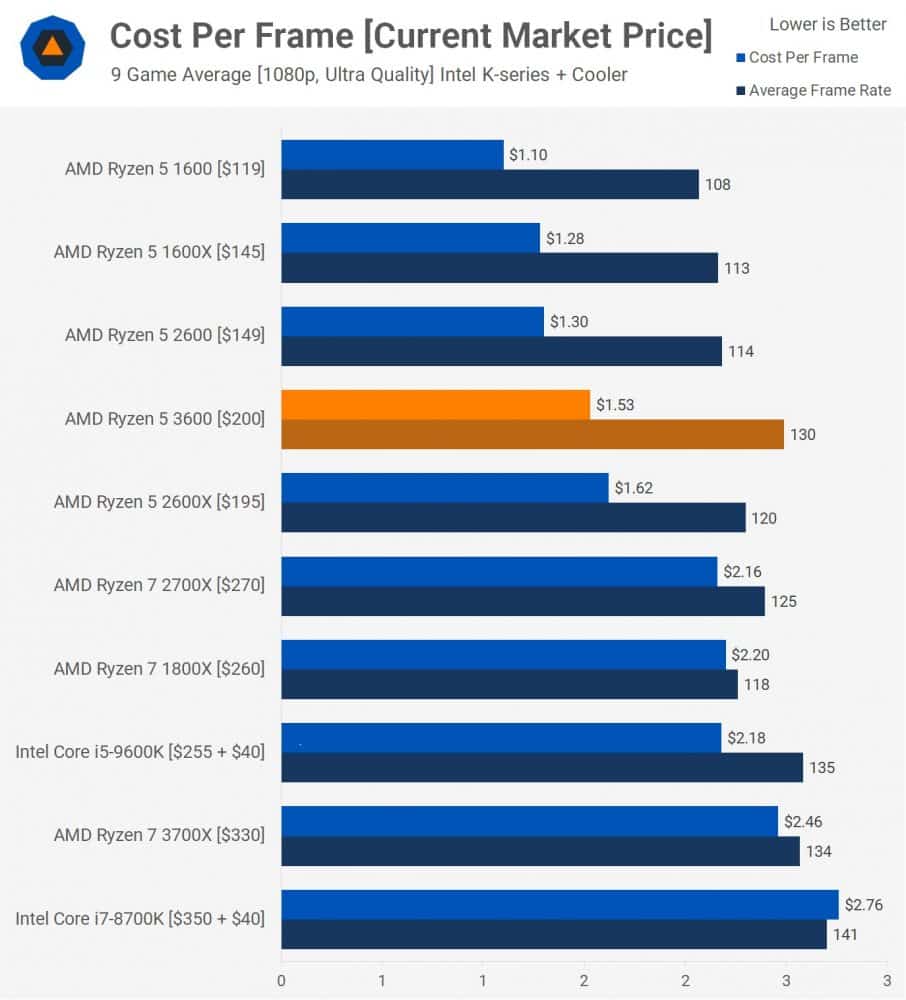 Ryzen 5 3600