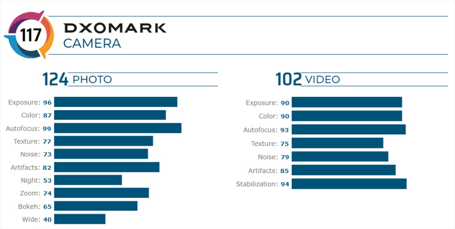 iPhone 11 Pro DxOMark