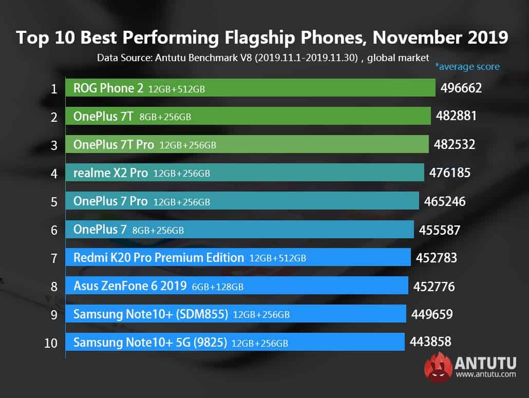 smartphones mais rápidos de