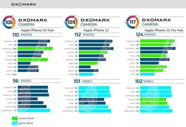 Apple iPhone 11 conquista