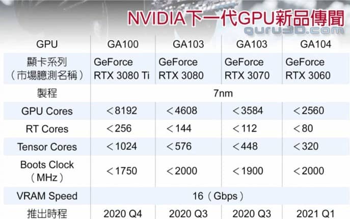 NVIDIA RTX 3080