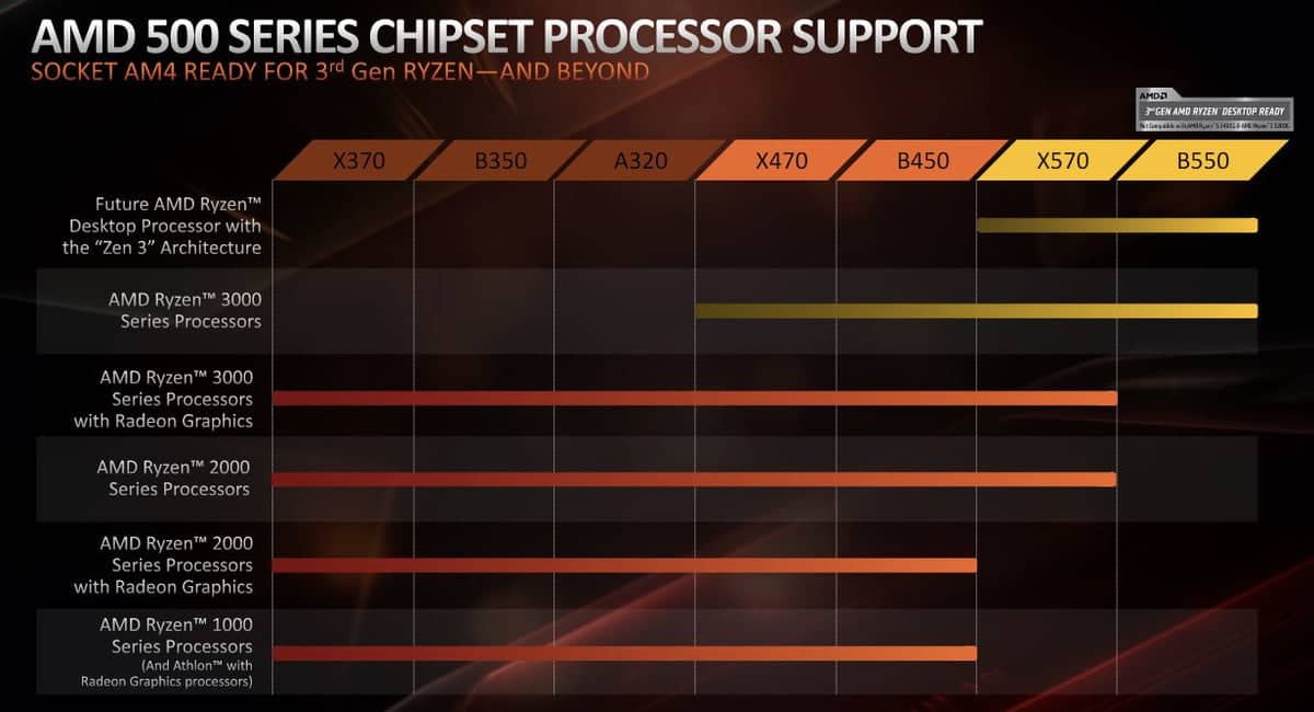 Entenda as Diferenças Entre Processadores da AMD - Blog da Razor