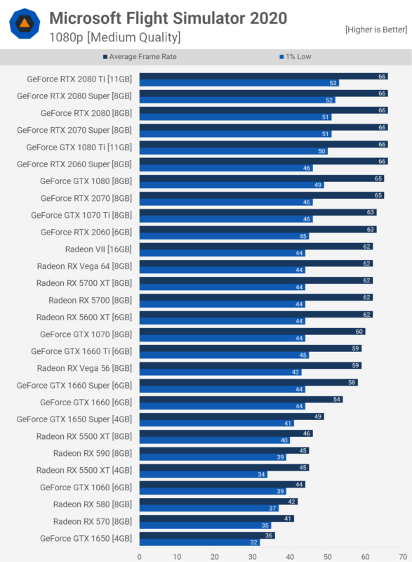 Microsoft, Flight, Simulator