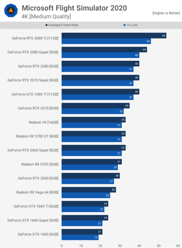 Microsoft, Flight, Simulator