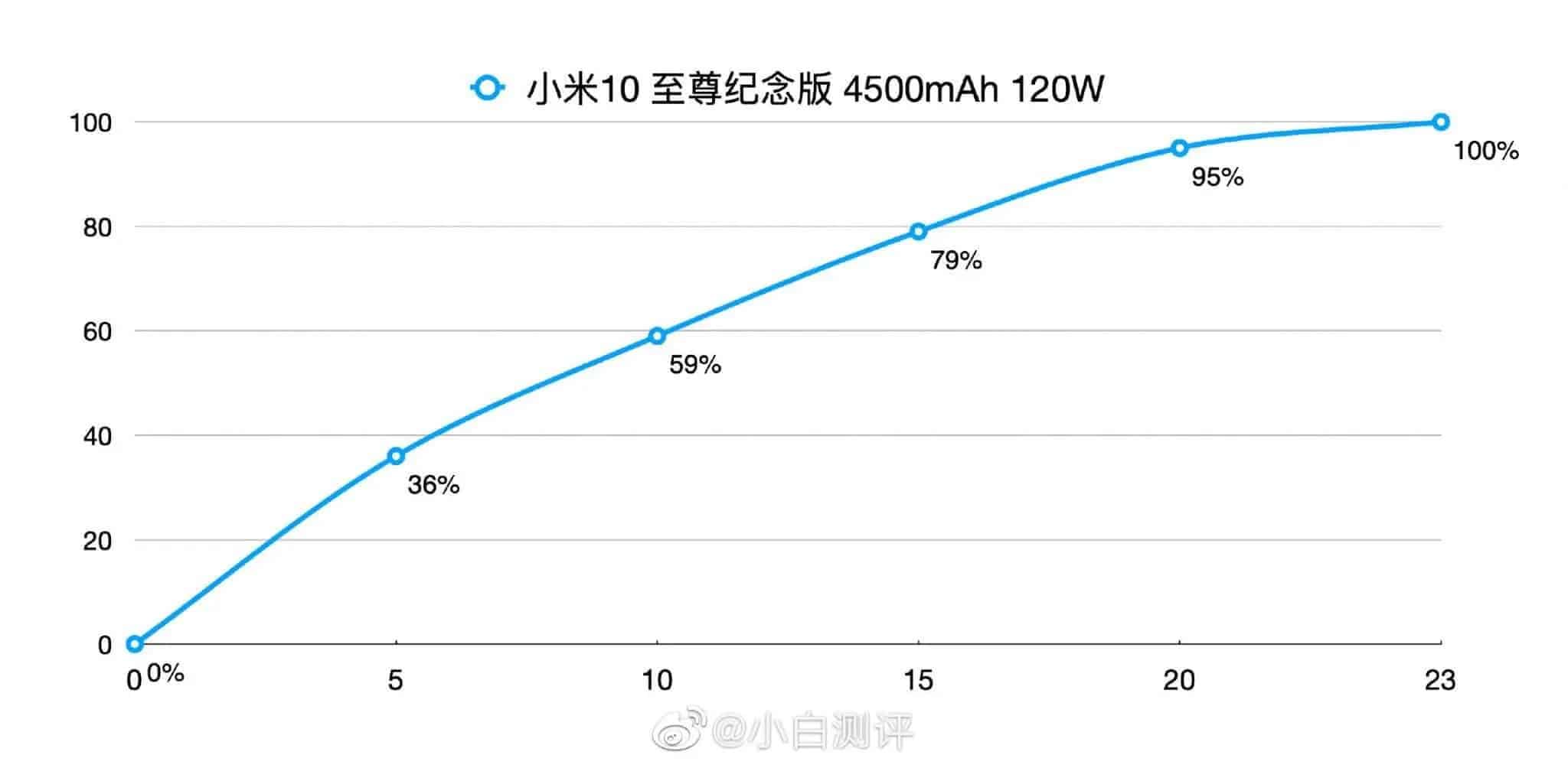 Xiaomi Mi 10 Ultra carregamento
