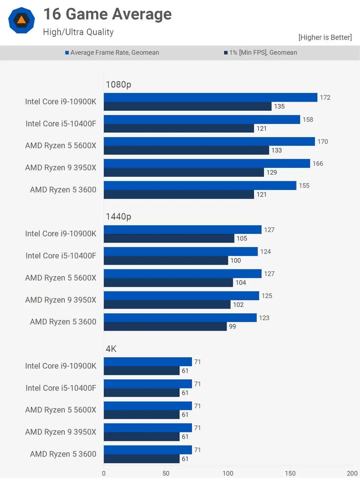 AMD ou Intel: qual o melhor processador?