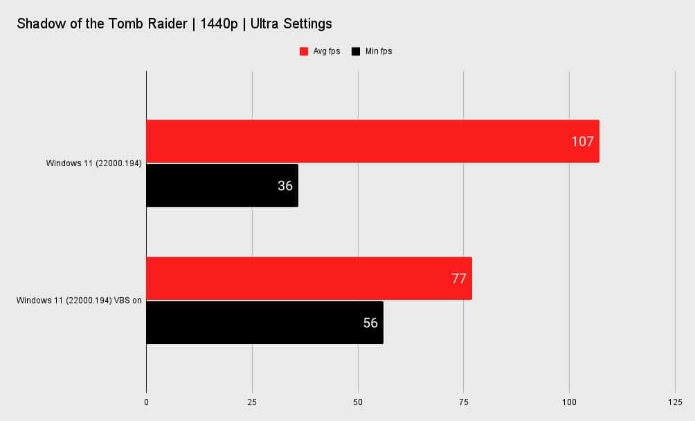 Windows 10 VS Windows 11: Qual é melhor para jogos?