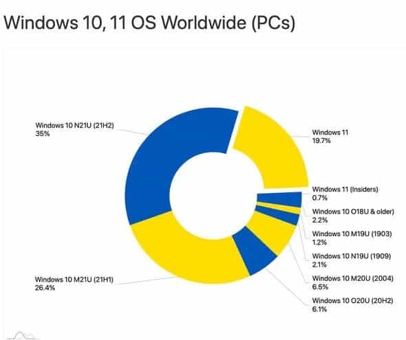 Windows 11 decisão