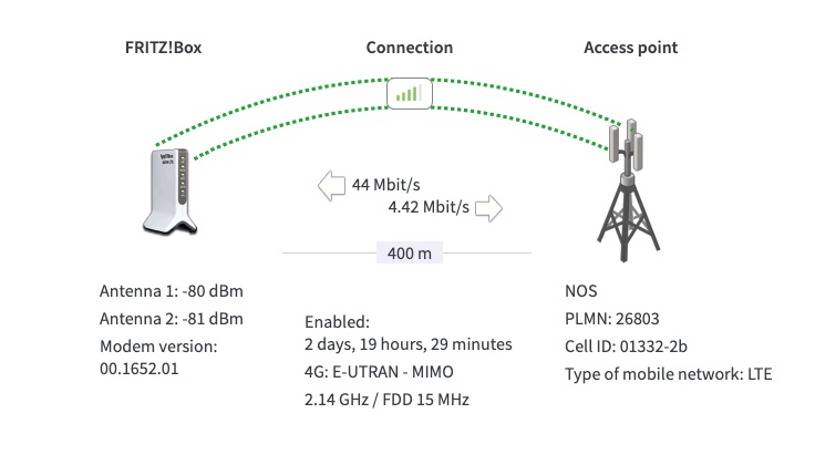 velocidade do router 4g