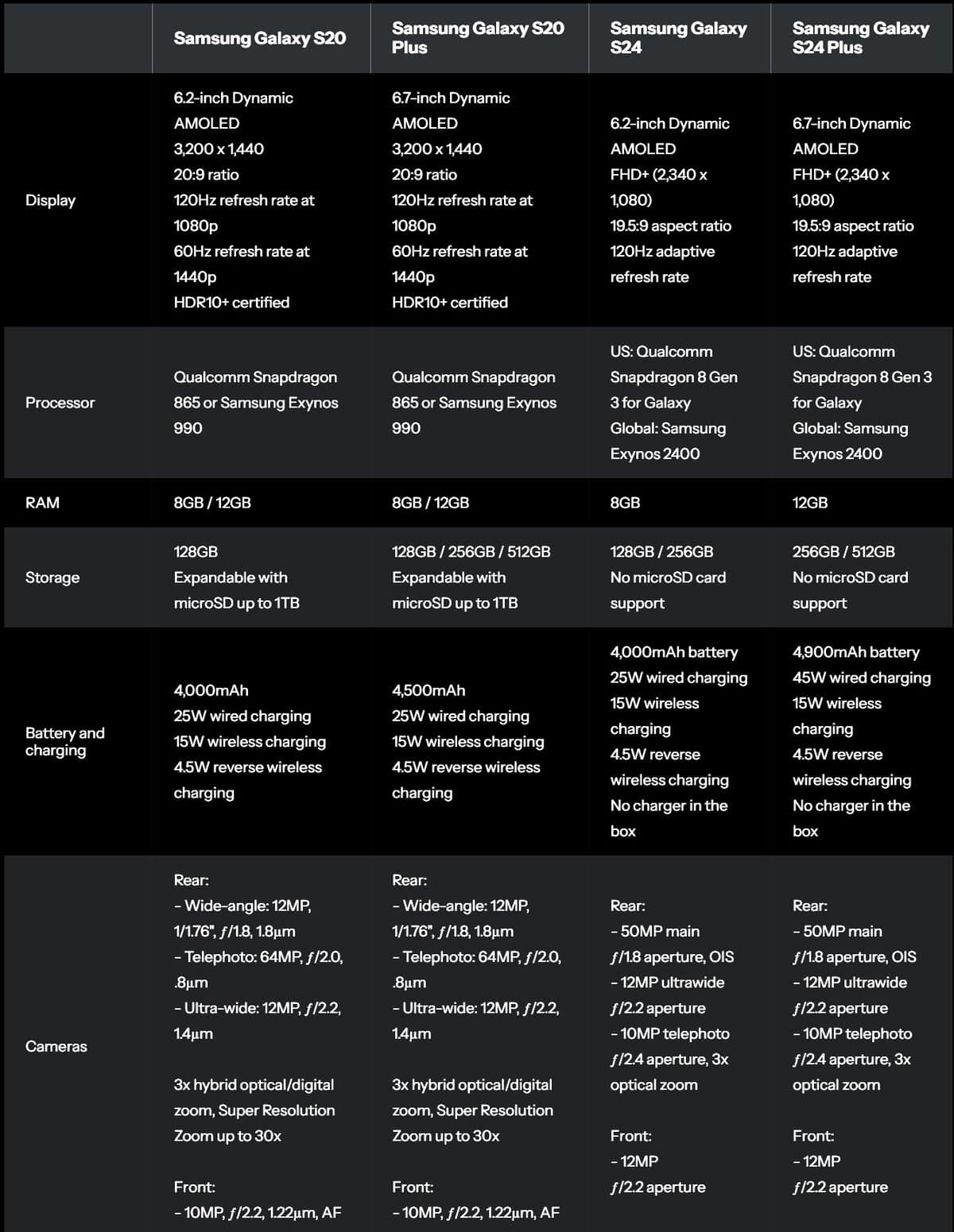 galaxy s20 vs galaxy s24: a diferença é irrisória para 4 anos!