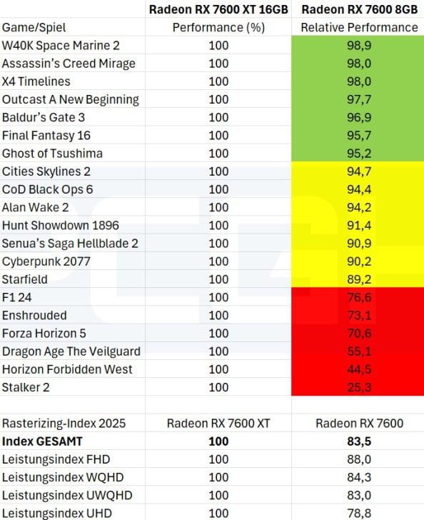 placas gráficas com 8gb de memória ram? em 2025? já não dá!