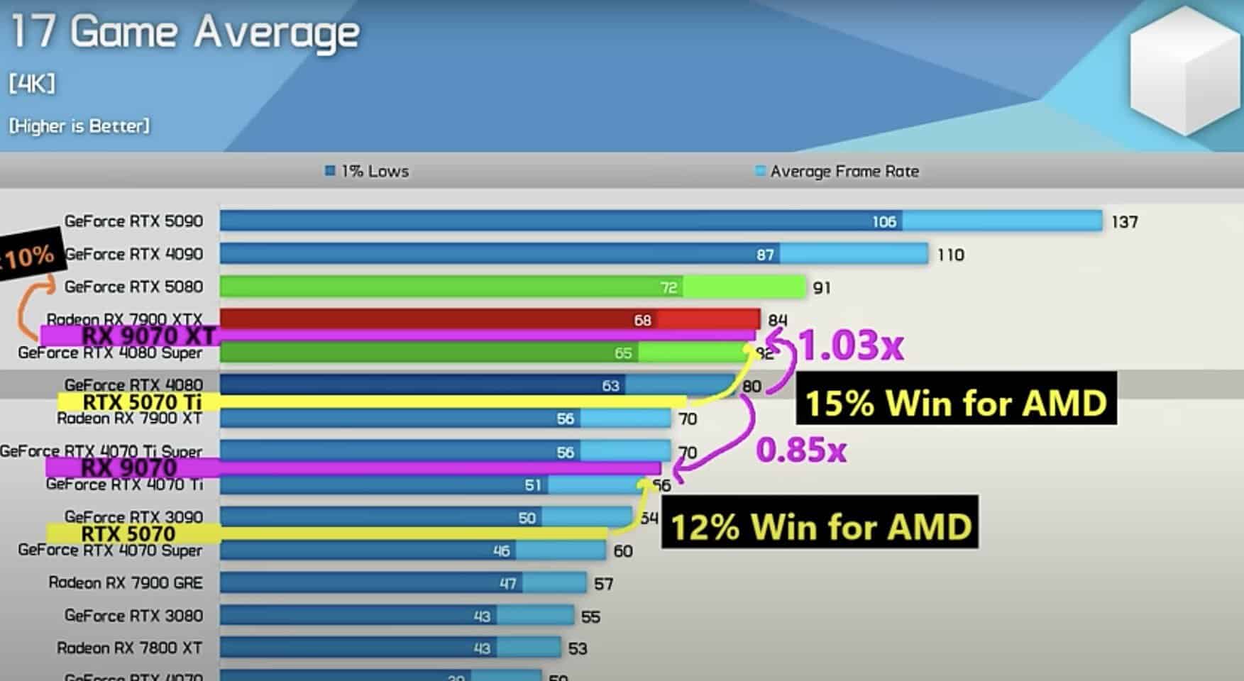 radeon rx 9070 xt fica 15% acima da rtx 5070 ti!?