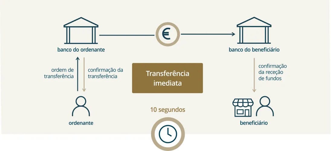 transferências bancárias continuam lentas. porquê?