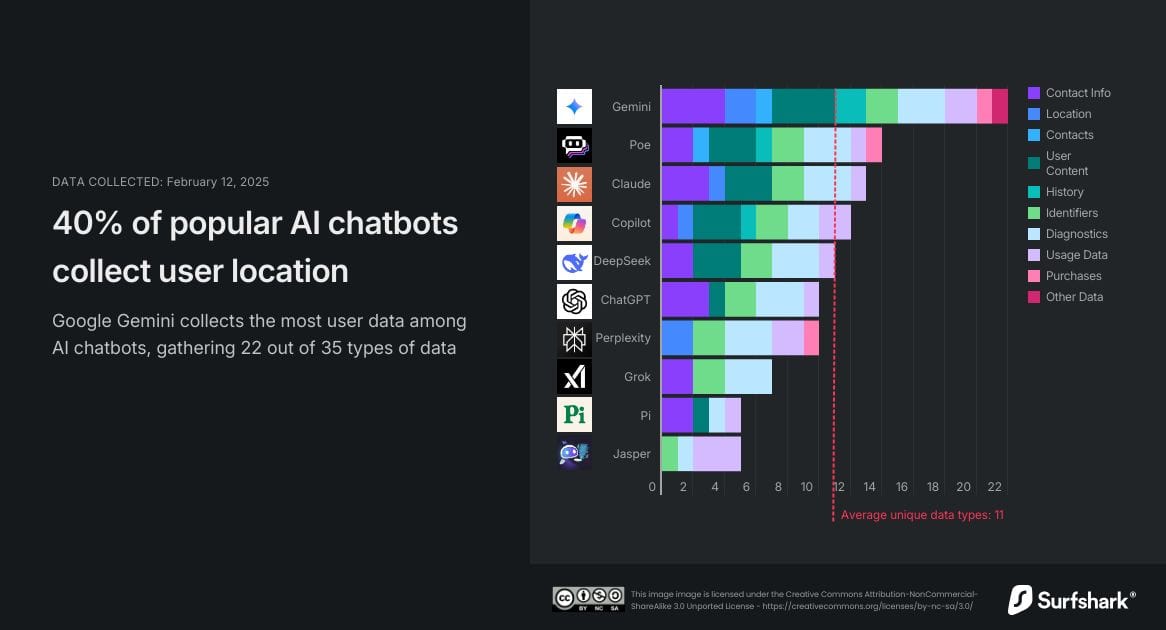 google gemini pode ser um dos chatbots mais intrusivos