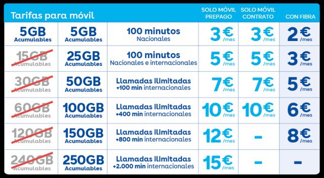 digi baixa preços e oferece mais dados em espanha. e cá?